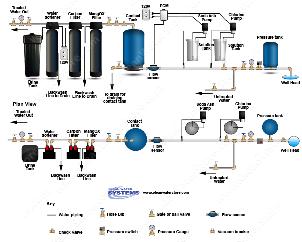 Stenner - Chlorine > Soda Ash > PCM > Contact Tank > Iron Filter - MangOX > Carbon Filter > Softener